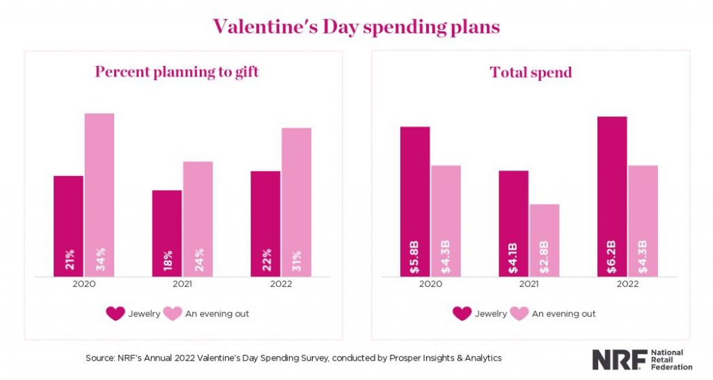 Valentine's Day spending 