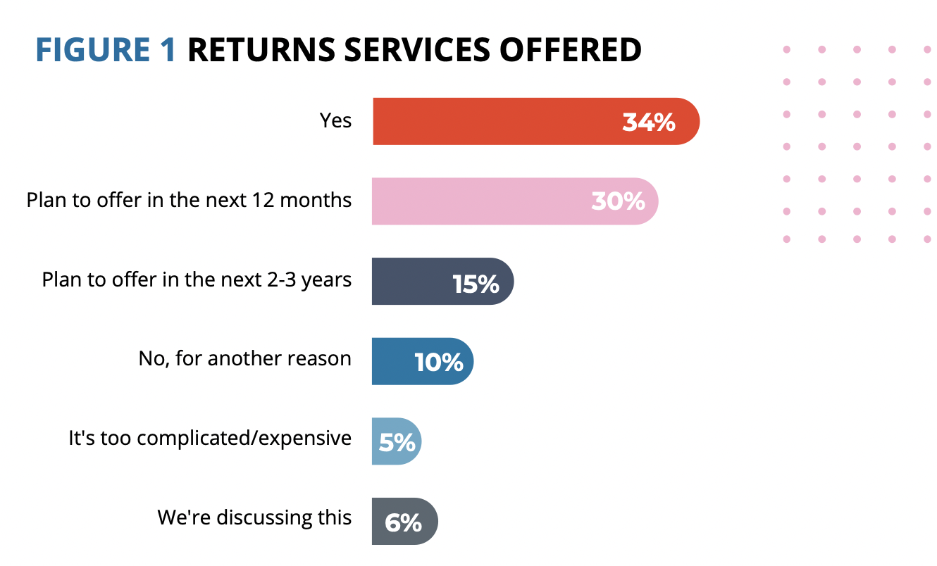 Return Services Bringg 2022 Last-Mile Logistics