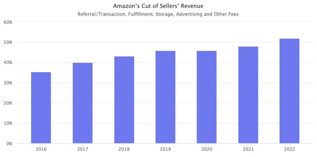 Amazon takes 50% of sellers' revenue