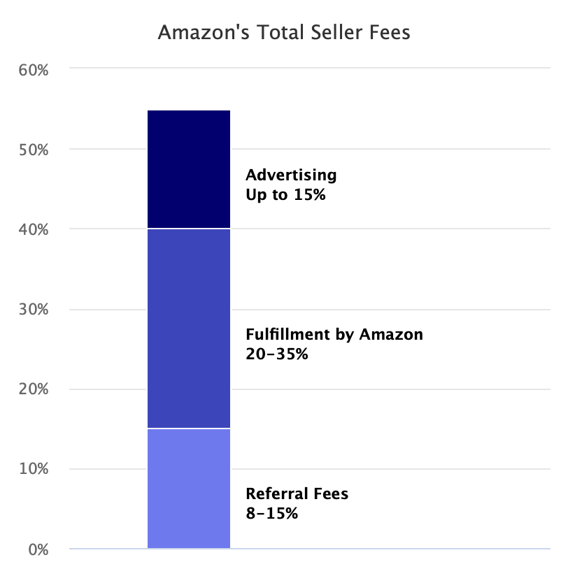 Amazon takes 50% of sellers' revenue